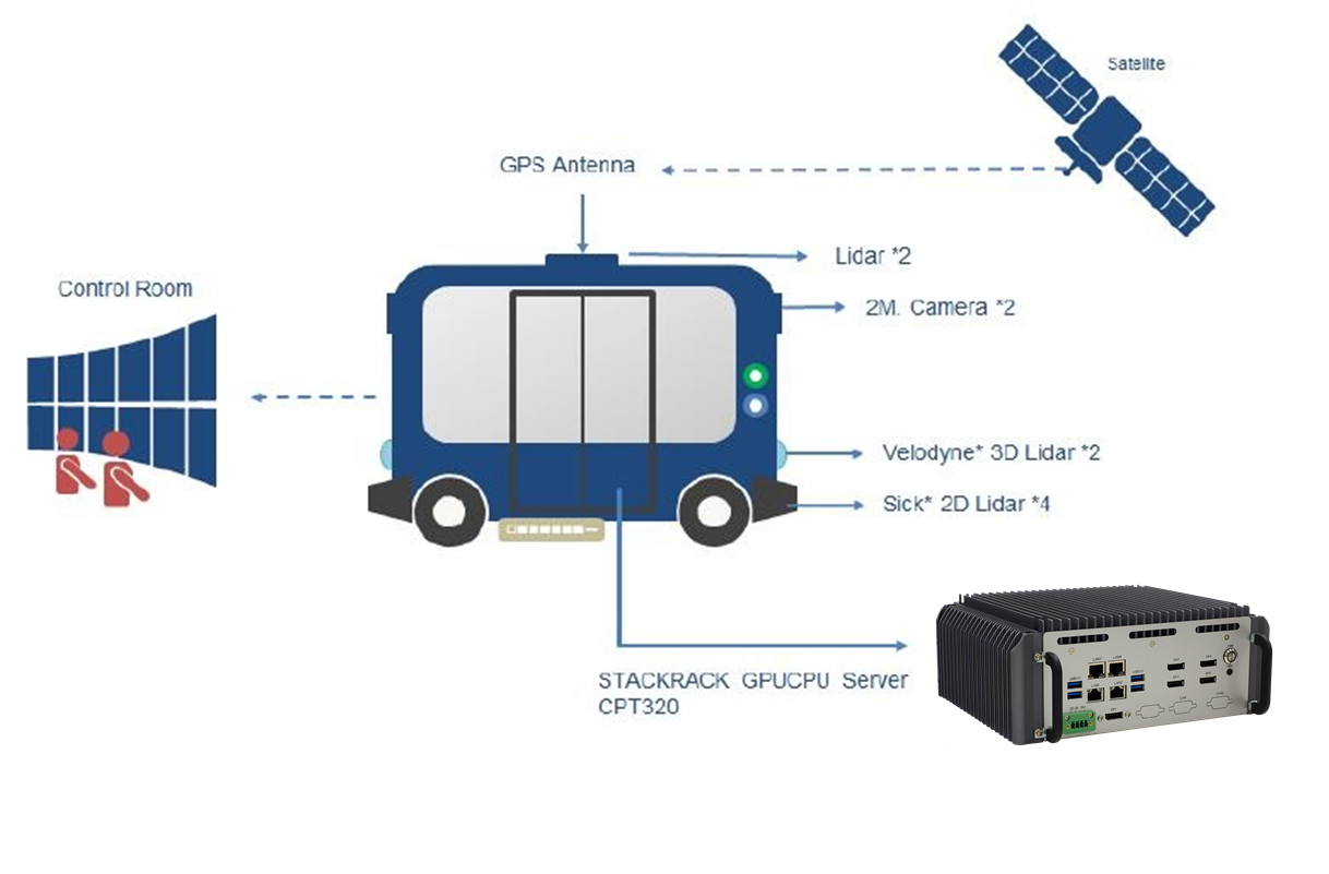 CPT320 IT block diagram