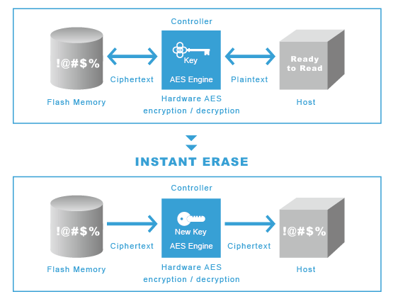 Hardware Secure Erase