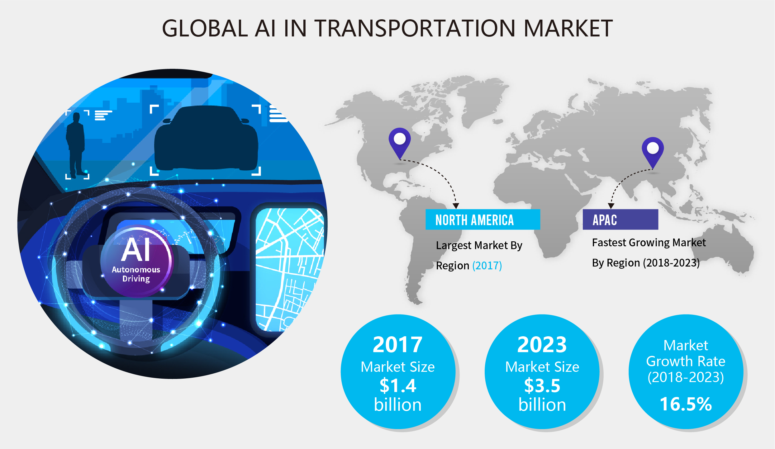 Smart transportation is gradually realized