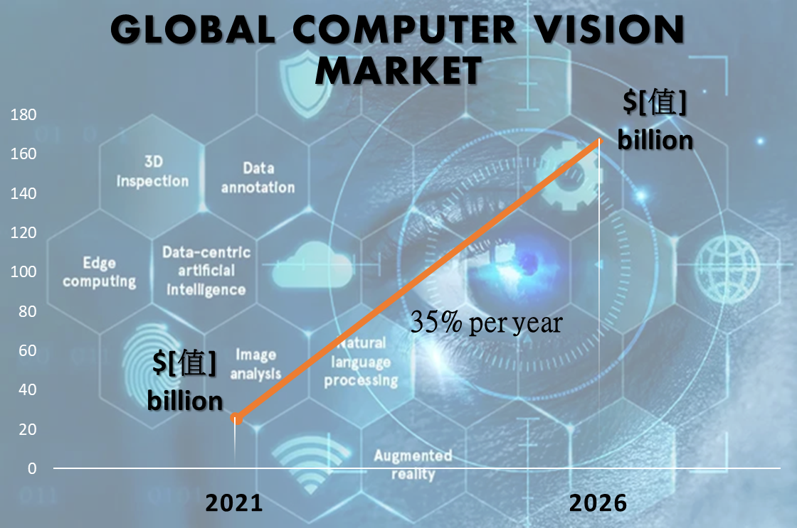 Global Computer Vision Market