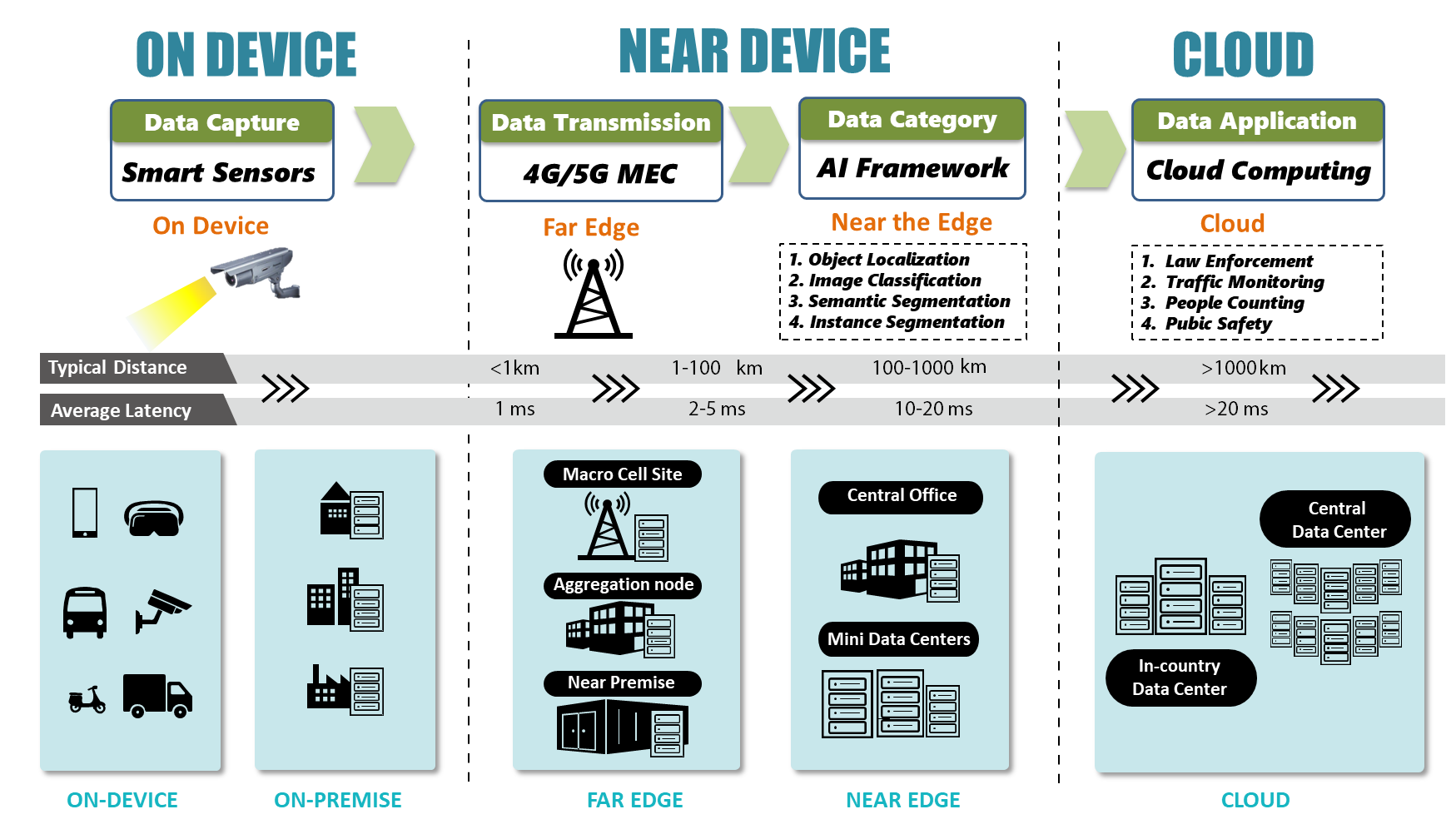 Scope of the Edge & Cloud Roadmap